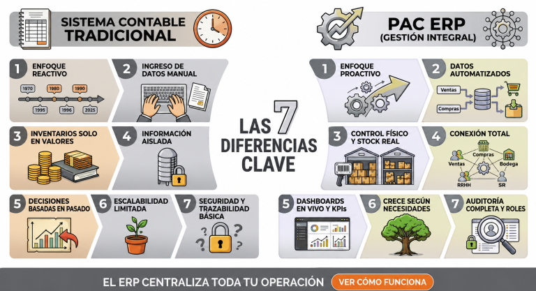 Sistema Contable vs ERP